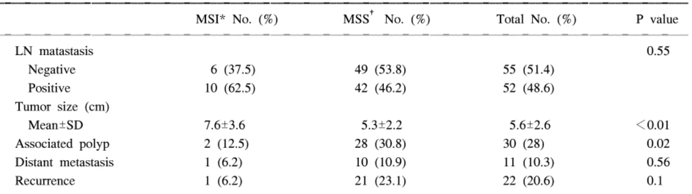 Table  1.  Age,  sex  and  location  of  tumor  between  MSI  and  MSS