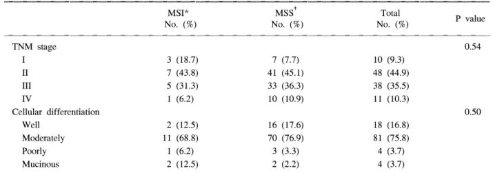Fig.  2.  Overall  5  year  survival  rate:  MSI  vs.  MSS.