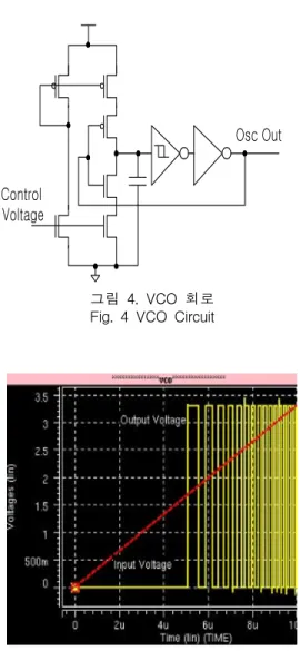 그림  5.  입력전압  변화에  따른  VCO  출력 Fig.  5  VCO  Output  according  to  the  Variation  of  Input 
