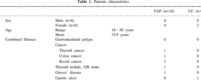 Table  1.  Patients  chracteristics