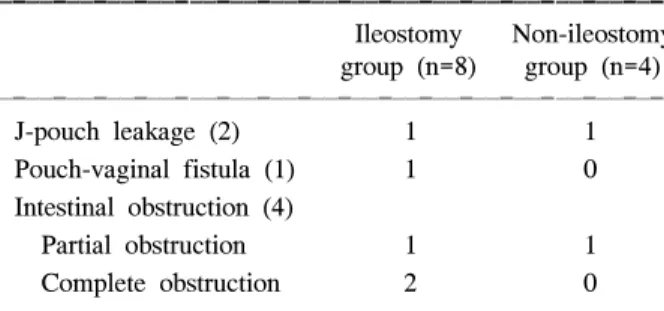 Table  3.  Postoperative  follow-up  after  total  proctocolectomy  with  IPAA  of  FAP
