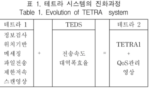 표  1.  테트라  시스템의  진화과정  Table  1.  Evolution  of  TETRA    system 테트라  1 + TEDS = 테트라  2정보검사위치기반 메세징 파일전송 제한저속 스캔영상 전송속도 대역폭효율 TETRA1 +QoS관리 영상 2.2  TAPS와 TEDS 아래  그림1  은  테트라  릴리즈2내에서의  TAPS와  TEDS의  관계를  보여  주는  것이다