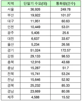 Table  2.  Estimated  value  of  teminal  damand  and  traffic 