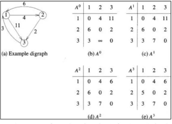 그림  4.  플로이드  알고리즘의  최단  경로  찾기  예 Fig.  4  Example  of  shortest  path  finding  of  proid 