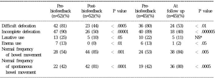 Table 2. Predictors of clinical characteristics for biofeedback success at follow up