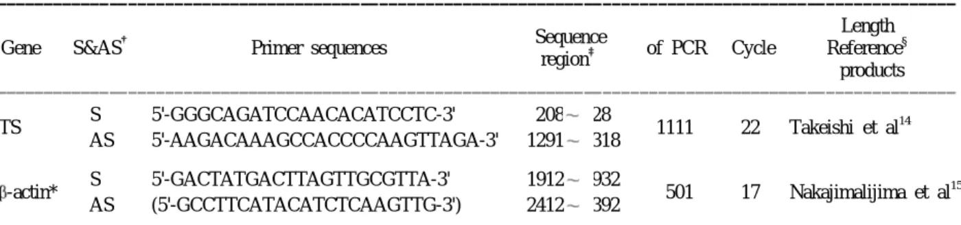 Table 2. PCR condition of TS and -actin