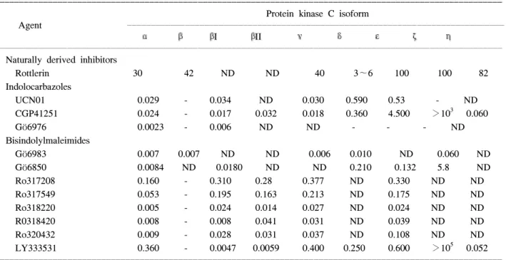 Table  1.  IC  50  values  (μM)  for  isoform-selective  protein  kinase  C  inhibitors 50