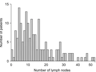 Fig.  1.  Distribution  of  number  of  lymph  nodes  examined  from  the  surgical  specimen.