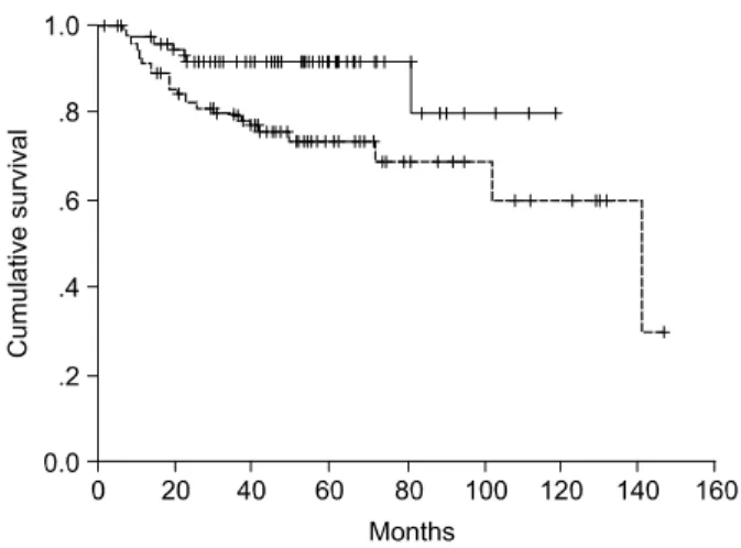 Fig.  2.  Disease  free  survival  of  group  A  (dotted  line  with  cross  shape)  and  group  B  (solid  line  with  cross  shape)  patients  (log-rank  test,  P=0.0114).