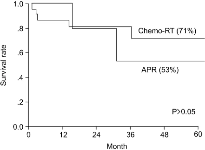 Fig.  1.  5-year  survival  rate  according  to  treatment.
