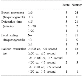 Table  1.  Scoring  of  bowel  habit,  fecal  soiling  and  balloon  evacuation  test  in  biofeedback  treated  patients