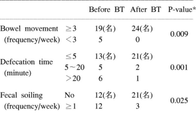 Table  4.  Frequency  of  bowel  habit  and  fecal  soiling  before  and  after  biofeedback  treatment