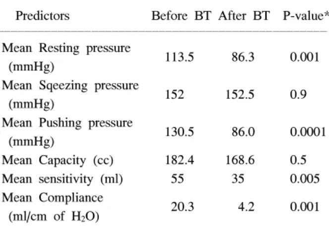 Table  6.  Patients  groups  according  to  the  result  of  bio- bio-feedback  treatment