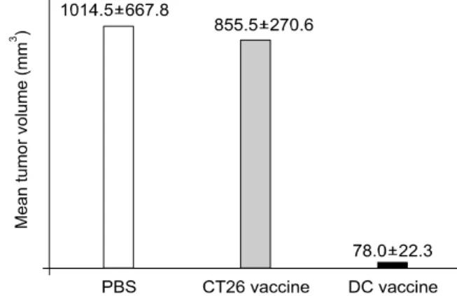 Fig.  3.  Comparison  of  hepatic  tumors  between  immunized  group  and  controls.  Mean  tumor  volume  was  measured  three  week  after  intrahepatic  challenge  of  CT-26