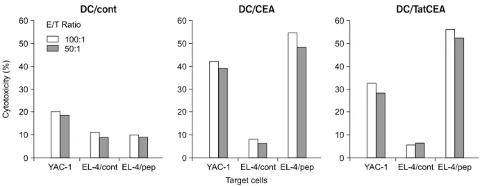 Fig.  7.  Analyses  of  IgG  isotypes  in  immunized  mice.  Mice  (four  mice/group)  were  given  5×10 5   DCs  and  DCs  pulsed  with  293EBNA/CEA,  293EBNA/TatCEA  lysate  in  HBSS  twice  at  2-week  intervals