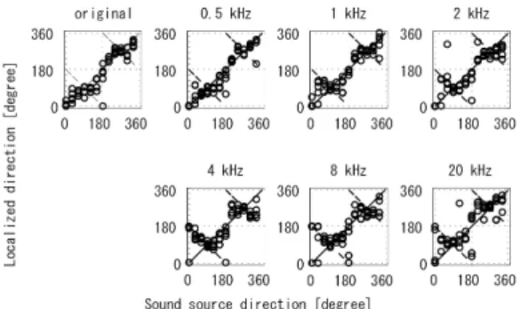 그림  4.  피실험자  2의  음상정위  결과 Fig.  4  Result  of  sound  localization(subject  2)