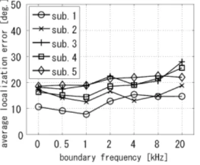 그림  9.  경계  주파수에  의한  전후  혼란율의  변화 Fig.  9  Front-back  confusion  rate  by  boundary  frequency