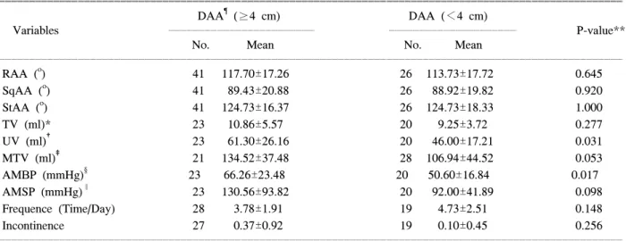 Table  5.  Correlation  between  distance  of  anastomosis  from  anal  verge  and  each  variables