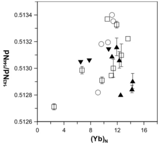 Fig. 9. 143 Nd/ 144 Nd ratios vs. Yb, normalized to chondrite values (Sun and McDonough, 1989), for clinopyroxenes separated from peridotite xenoliths