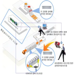 그림  1과  같이  제안하는  통합설비  관리  시스템은  전체적으로  웹  기반  3-Tier  방식을  적용하여  통합관리    시스템의  다양한  기능을  처리하기  위해  별도의  웹  서 버와  데이터베이스  서버로  구성하고  있다
