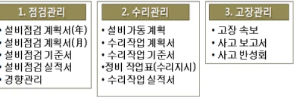 그림  4.  통합설비  관리  시스템  구현  모듈 Fig.  4  Implementation  modules  of  Integrated 