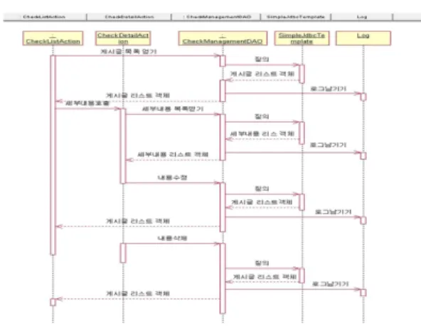 그림  9는  점검관리  모듈에  대한  데이터베이스  스키 마를  ER-WIN  도구를  이용하여  도식한  것이다.  전체 적으로  기초점검일자,  점검계획(년,  월),  설비점검기준,  점검세부계획,  점검실적  등으로  구성된다.