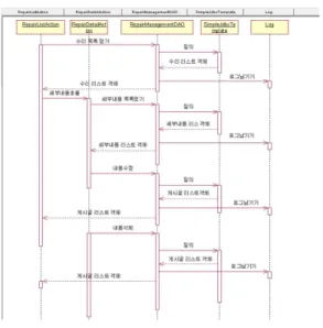 그림  14.  수리관리의  DB  스키마 Fig.  14  DB  Schema  of  Repair  Management 3.2.3.3  고장관리  모듈 고장관리는  고장발생시  고장실적을  등록하여  신속 한  고장전파를  제공하며,  고장정보확인  시  복구지원이  가능하도록  관리한다