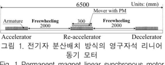 Fig.  1  Permanent  magnet  linear  synchronous  motor  with  stationary  discontinuous  armature 표  1