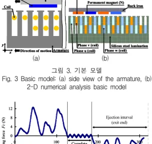 Fig.  3  Basic  model:  (a)  side  view  of  the  armature,  (b)  2-D  numerical  analysis  basic  model