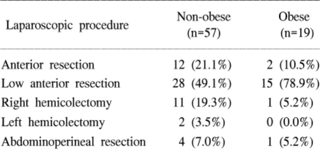 Table  1.  Classification  of  the  patients  according  to  the  body  mass  index