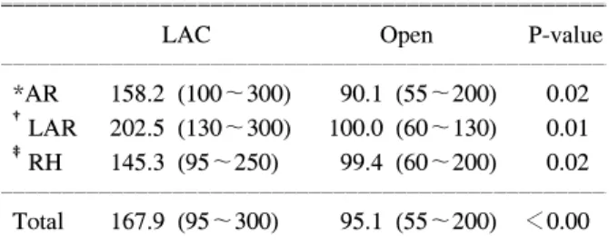 Table  4.  Operative  procedures