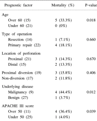 Table  4.  Univariate  analysis  of  prognostic  factors  for  colon  perforation