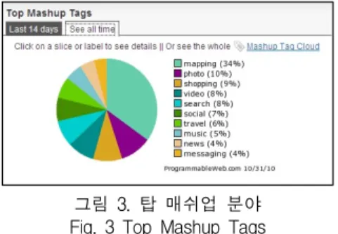 그림  3.  탑  매쉬업  분야  Fig.  3  Top  Mashup  Tags