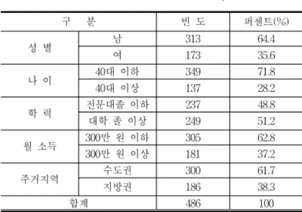 Table  4.  Reliabilty  and  factor  analysis  of  real  estate  business.