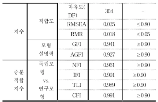 표  9.  연구모형의  경로계수와  가설검증 Table  9.  Path-coefficient  and  hypothesis  test  of 