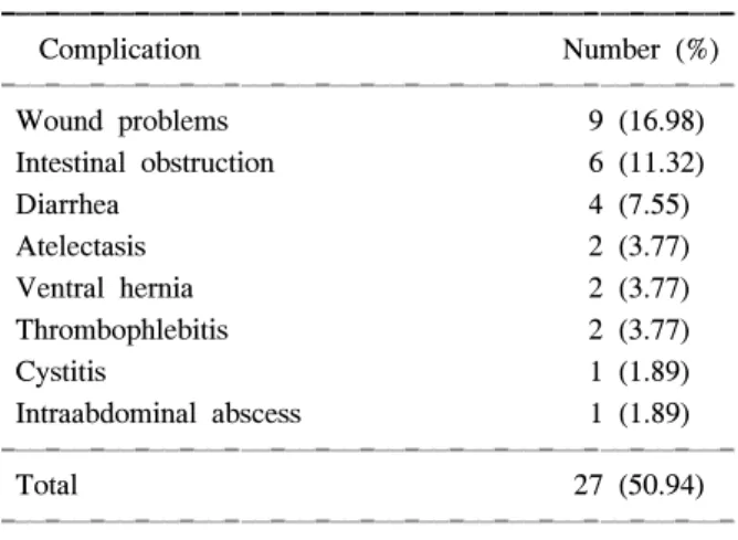 Table  8.  Postoperative  complications