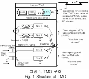 그림  1은  Kane  Kim에  의해  제안된  TMO(Time  -triggered  and  Message-  triggered  Object)  구조를  나타내고  있으며,  시간  구동과  메시지  구동  방식을  실 시간  통신  객체  지향  방식에  적용한  것으로서  다음과  같이  4개의  영역으로  구성되어  있다[8]