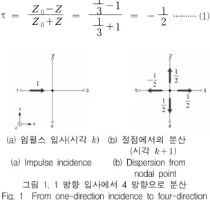 그림  1.  1  방향  입사에서  4  방향으로  분산 Fig.  1    From  one-direction  incidence  to  four-direction 