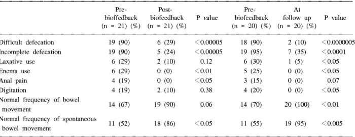Table  1.  Bowel  symptom  and  bowel  movement.  Pre  and  post  biofeedback  and  at  follow-up