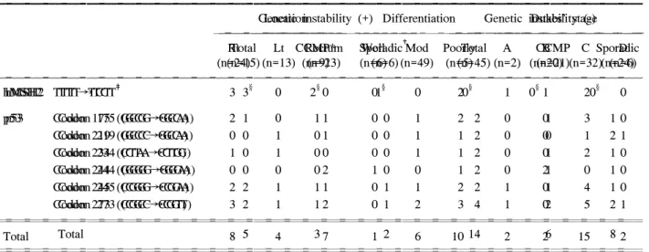Table  6.  Relation  between  hMSH2,  p53  mutation  and  clinicopathological  variables