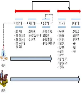 그림  13.  회원  가입  화면 Fig.  13  Member  Join  Screen