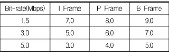 Table  1.  Initialized  watermark  strength  values  of  each  frame  type  according  to  the  bit  rate