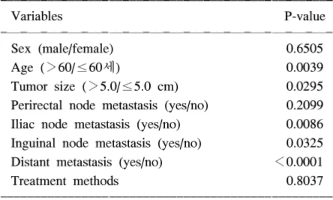 Fig.  1.  Comparison  of  survival  rate  according  to  treatment  modality  in  squamous  cell  carcinoma