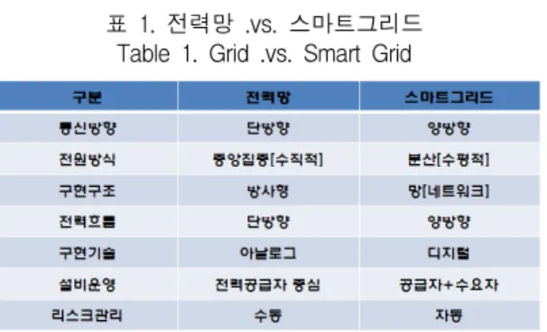 표  1.  전력망  .vs.  스마트그리드 Table  1.  Grid  .vs.  Smart  Grid