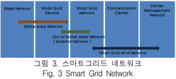 그림  3.  스마트그리드  네트워크 Fig.  3  Smart  Grid  Network