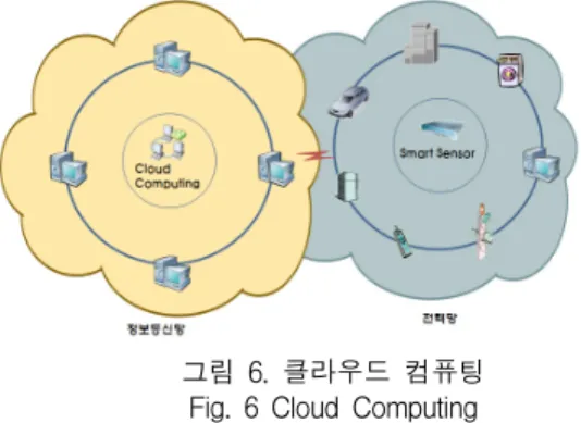 그림  6.  클라우드  컴퓨팅 Fig.  6  Cloud  Computing