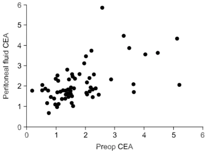 Table  2.  Influences  of  various  clinical  and  pathologic  factors  of  colorectal  cancer  on  the  peritoneal  fluid  levels  of  CEA  and  CA72-4