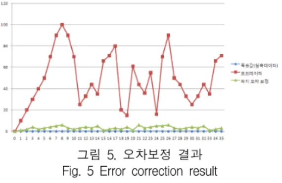 그림  5.  오차보정  결과 Fig.  5  Error  correction  result