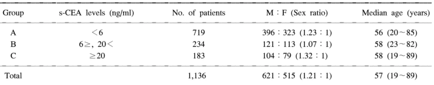 Fig.  1.  AJCC  stage  according  to  preoperative  CEA  group  in  study  I  (P=0.009).