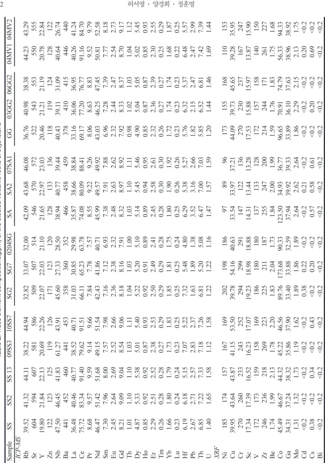Table 2. Trace element compositions(ppm) of the studied volcanic rocks of Jeju Island  SampleSSSS2SS 1309SS310SS7SG2SG70204SGSASA207SA1GG03GG206GG204MV104MV2 ICP-MS 　　　　　　　　　　　 Rb39.5241.3244.1138.2244.9432.8233.0732.0042.0943.6846.0836.7640.9838.3844.2343